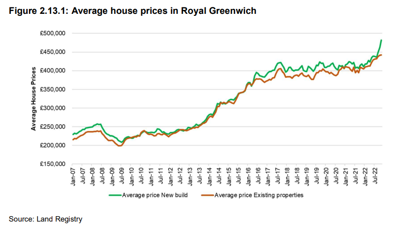 Chart showing increase in average house prices in Greenwich increasing from around £225,000 in 2007 to around £450,000 in 2022.