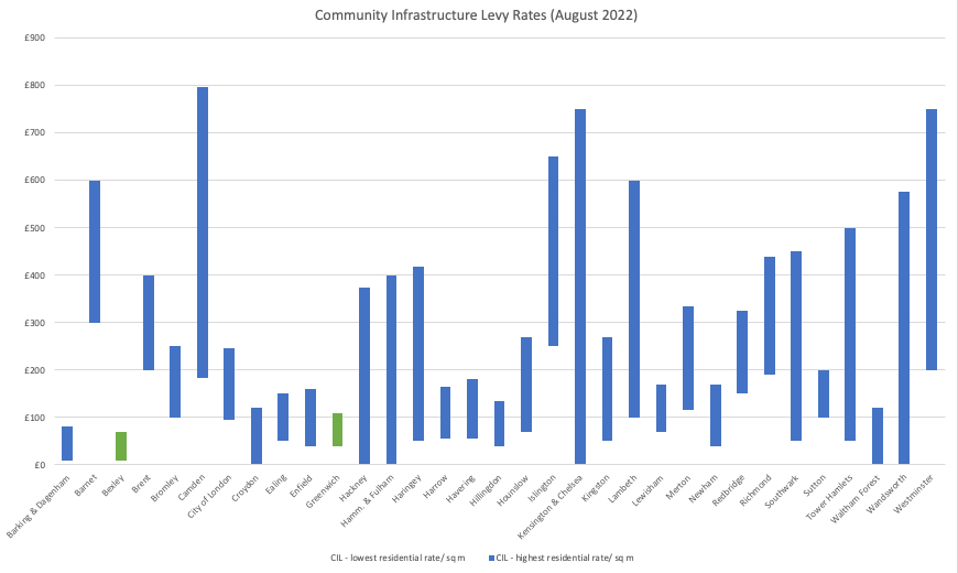 Chart displaying CIL rates collected by different London boroughs as of August 2022.